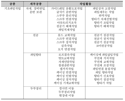 기초파일작업의 세부공종 분류(예)