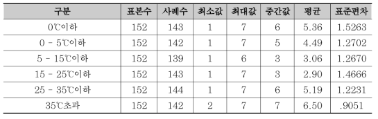 온도 구간별 건설현장에 안전사고에 영향을 미치는 정도