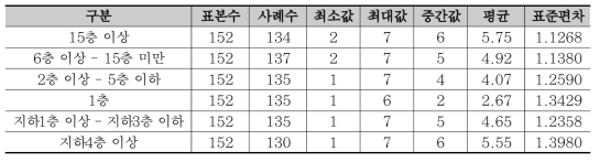 층수 구간별 건설현장에 안전사고에 영향을 미치는 정도