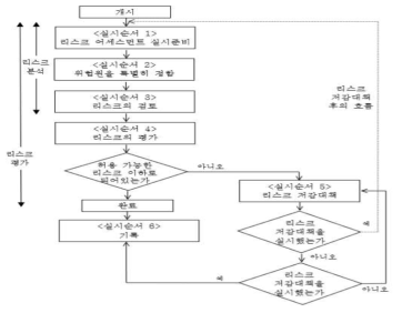 일본의 위험성평가 및 저감대책 절차도