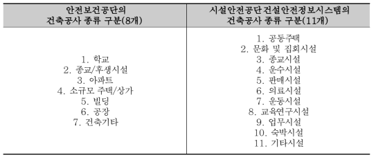 안전보건공단과 시설안전공단의 건축공사 종류분류