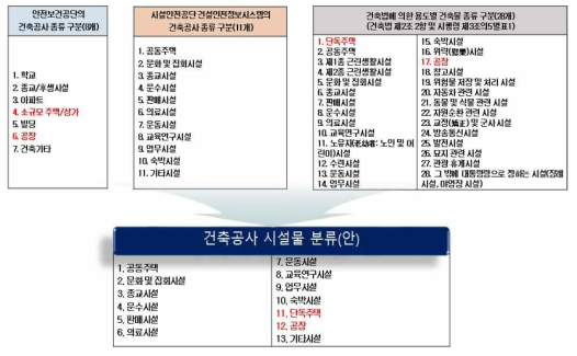 건축공사 시설물 분류(안)