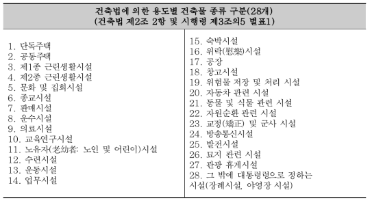 건축법에 의한 건축물 종류 구분