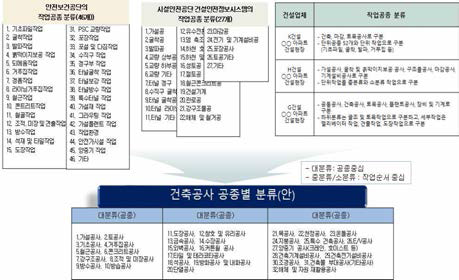 건축공사 공종분류(안)