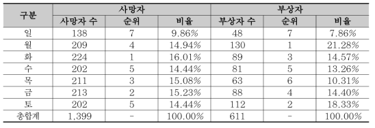 요일별 사망자와 부상자 비율 및 순위