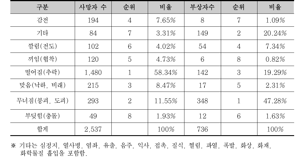 재해종류별 사망자와 부상자 비율 및 순위