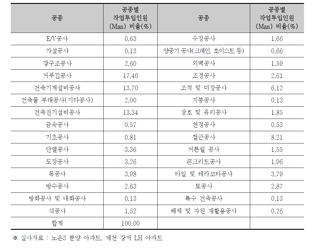 공종별 작업 투입인원 비율(%)