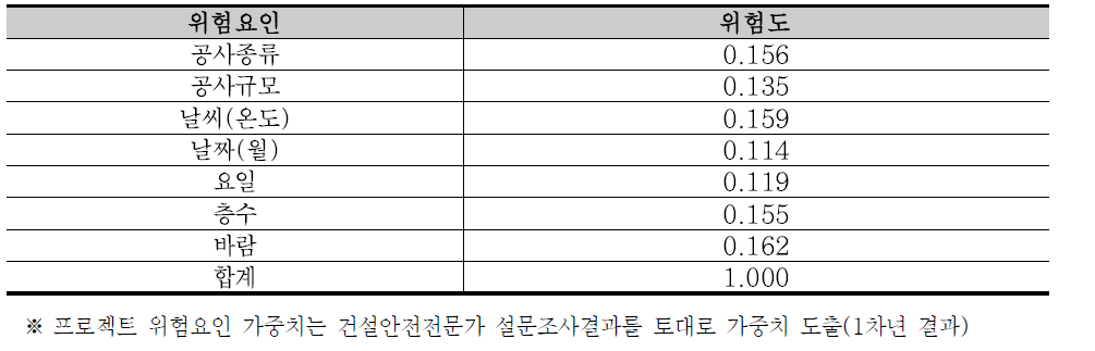 프로젝트 위험요인(7개)의 건설안전사고 영향 가중치(위험도)