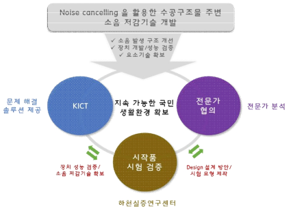 연구 추진체계