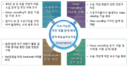 연구 추진내용