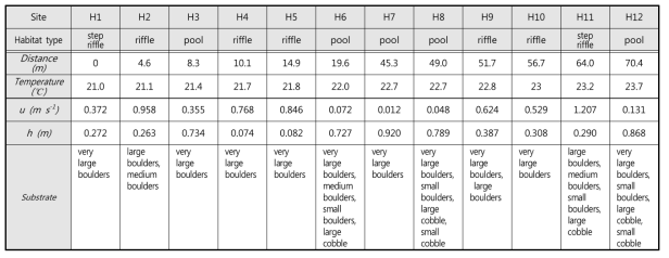 Physical factors of the surveyed each sites in river