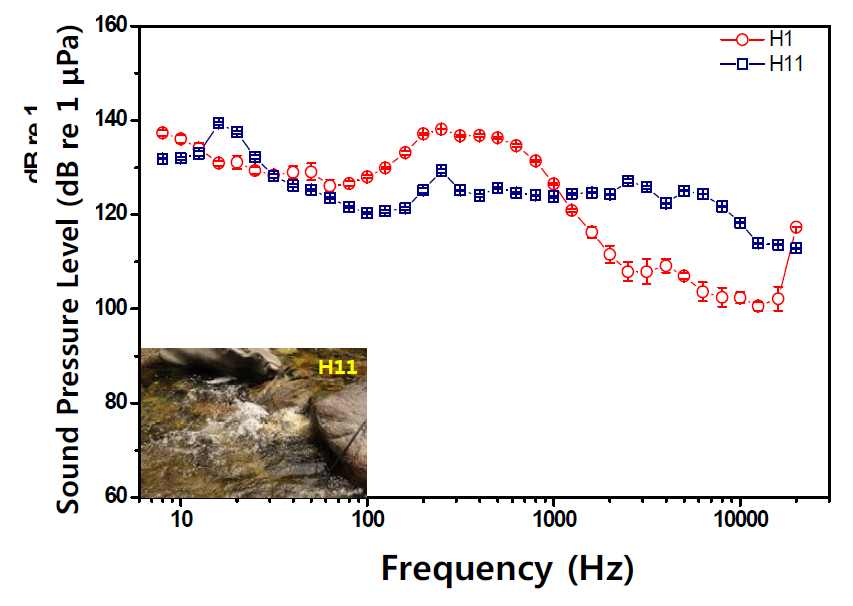 Underwater acoustic characteristics of 1/3 octave bands in step riffle