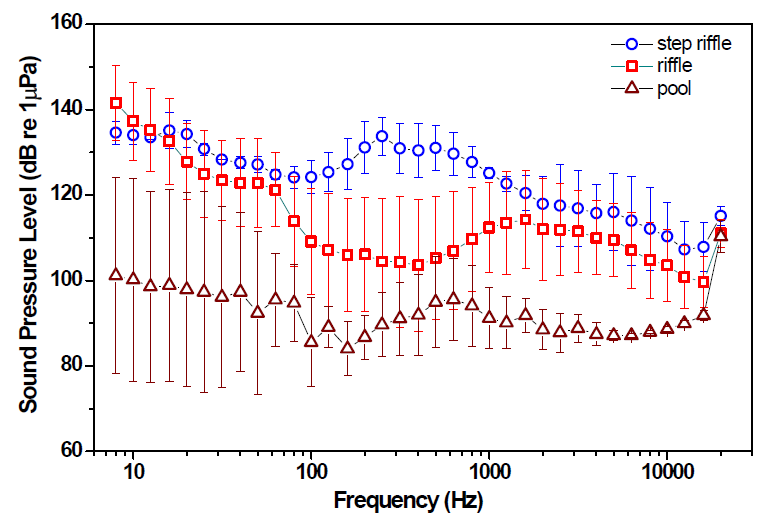 Underwater acoustic characteristics of 1/3 octave bands in three channel types