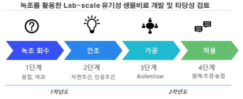 최종 목표 및 연차별 연구내용