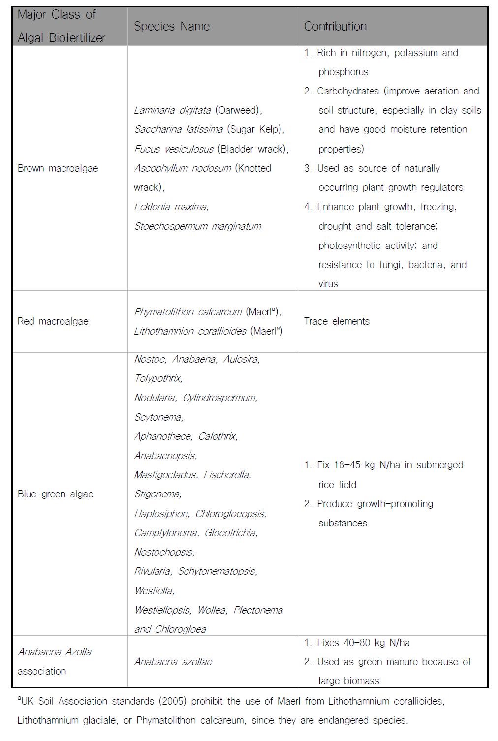 Algae Used as Biofertilizer in Different Parts of the World