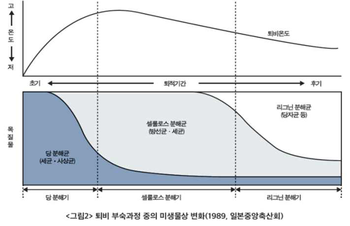 퇴비 부숙과정 중의 미생물상 변화 예시(일본중앙축산회, 1989; RDA, 2017)