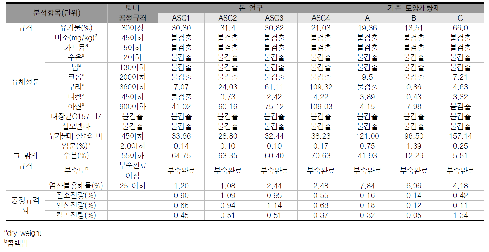 부숙토 기준에 따른 ASC 성능 평가(환경부 고시 제 2016-259호(부숙토 제품 및 원료기준))