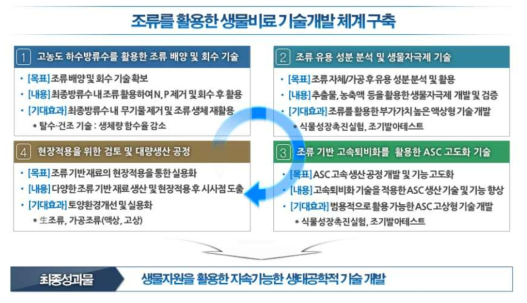 조류 활용 생물비료 기술 개발 체계 예시