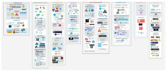 블록체인 관련 프로젝트 현황 (이미지출처: https://techcrunch.com/2017/10/16/mapping-the-blockchain-project-ecosystem/?re nderMode=ie11)