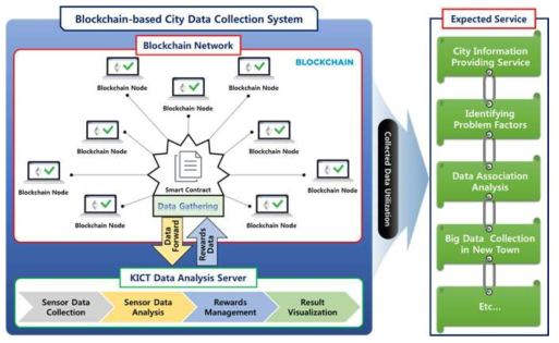 블록체인 기반 도시 데이터 수집 및 분석 모델 개요도