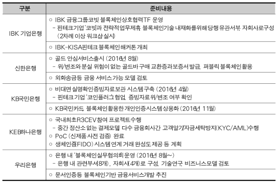 국내 은행의 블록체인 추진 현황 (출처: 5개 은행(지주)모두 R3CEV 컨소시엄 가입, 한국금융신문, 2016)