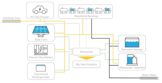 PowerLedger 서비스 흐름도 (PowerLedger 공식 홈페이지 자료, https://www.powerledger.io)