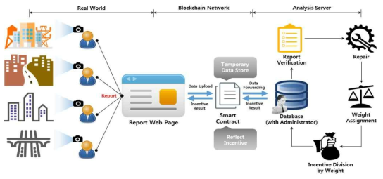블록체인 기반 도시 인프라 위험인자 신고 및 모니터링 서비스 흐름도