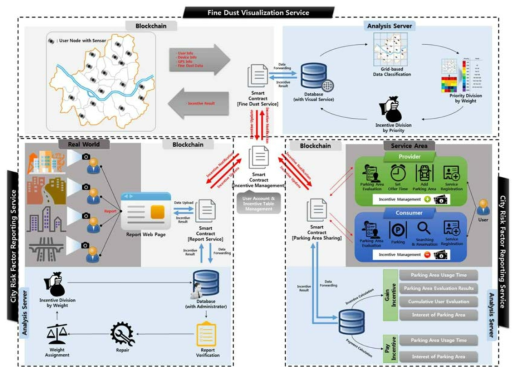 데이터 기반 도시 관리 서비스 통합 운영 서비스 모델 구조