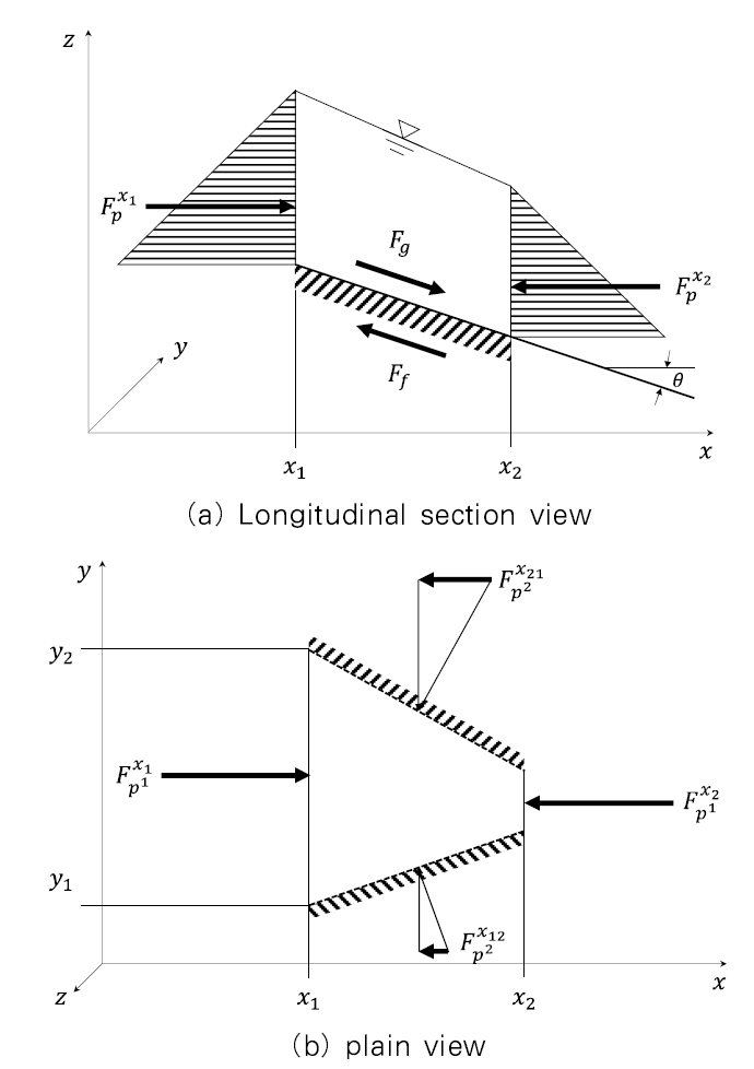 Forces acting on a control volume