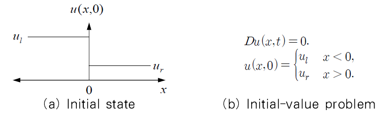 Riemann problem