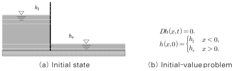 Dam-break problem