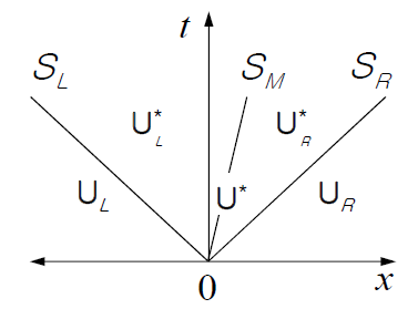 Constant state and wave speeds