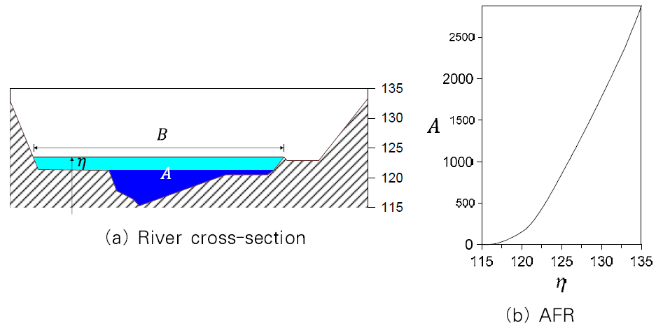 Area/free-surface relationship (AFR) for river cross-section