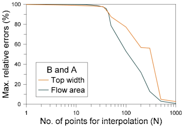 Maximum relative errors for top width and flow area