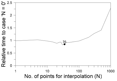 Appropriate number of interpolation points