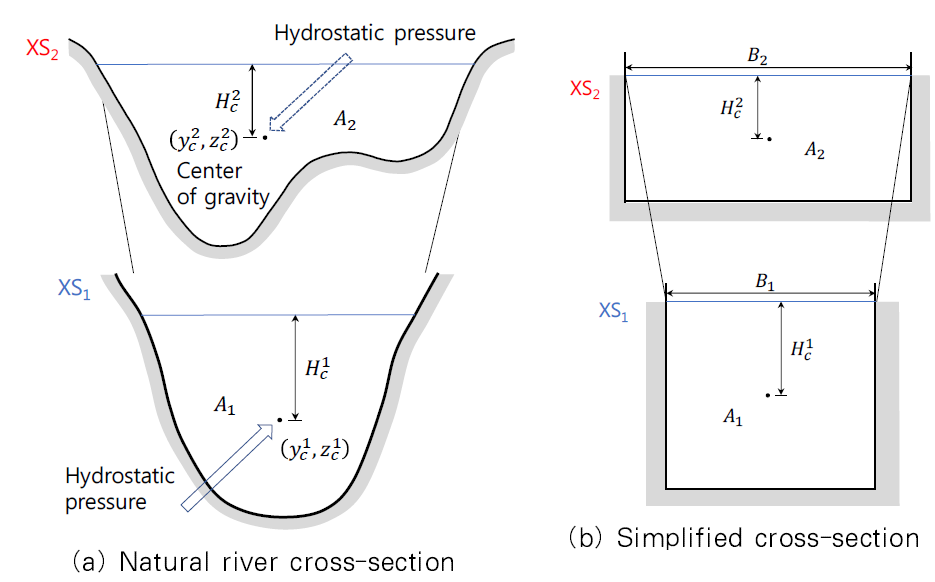 Hydrostatic pressures on up- and down-stream cross-sections