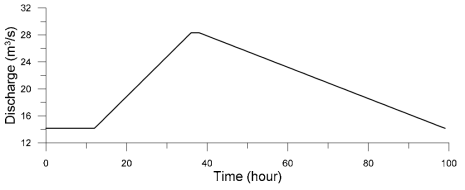 Upstream BC - flow hydrograph