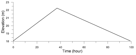 Downstream BC - stage hydrograph