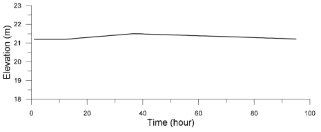 Simulated stage hydrograph (Sec. no. 0.5303)