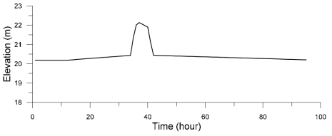 Simulated stage hydrograph (Sec. no.0.3409)