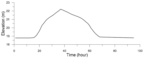 Simulated stage hydrograph (Sec. no.0.1136)