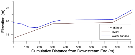 Simulated water surface profile (t = 15 hour)