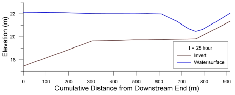 Simulated water surface profile (t = 25 hour)