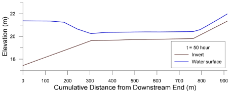 Simulated water surface profile (t = 50 hour)