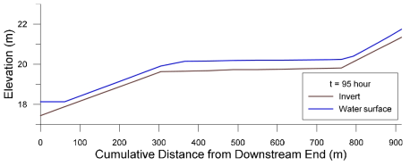 Simulated water surface profile (t = 95 hour)