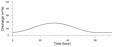 Upstream BC - flow hydrograph (Butte Creek)