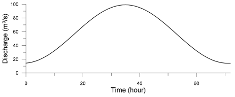 Upstream BC - flow hydrograph (Fall River)