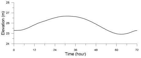 Simulated stage hydrograph (Sec. no. 0.20, Butte Creek)