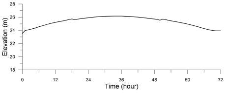 Simulated stage hydrograph (Sec. no. 10, Fall River Upper Reach)