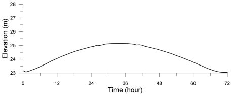 Simulated stage hydrograph (Sec. no. 9.6, Fall River Lower Reach)